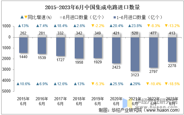 2015-2023年6月中国集成电路进口数量
