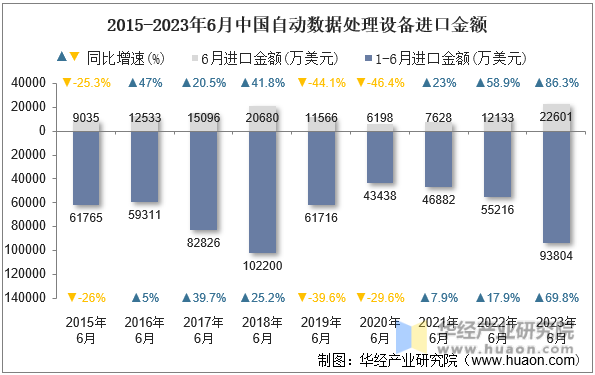 2015-2023年6月中国自动数据处理设备进口金额