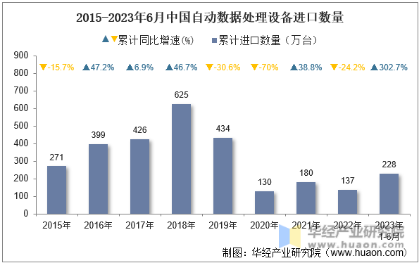 2015-2023年6月中国自动数据处理设备进口数量