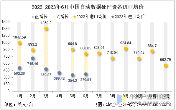 2022-2023年6月中国自动数据处理设备进口均价