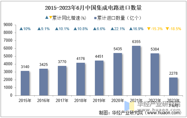 2015-2023年6月中国集成电路进口数量