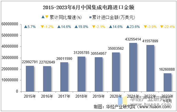 2015-2023年6月中国集成电路进口金额