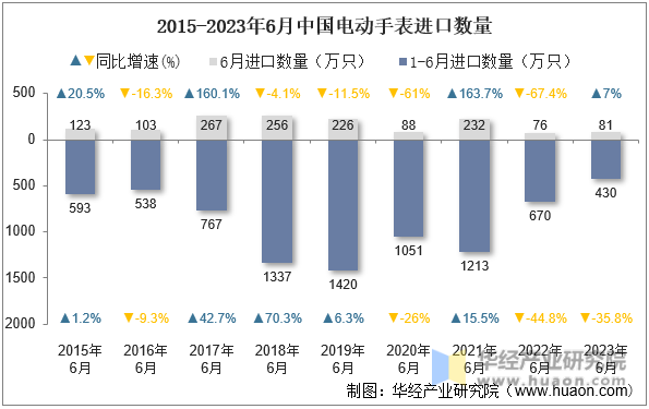 2015-2023年6月中国电动手表进口数量
