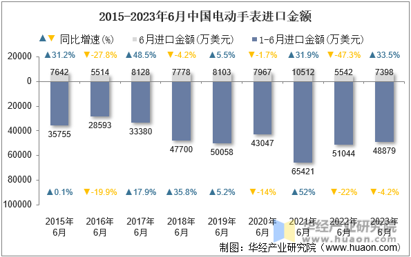 2015-2023年6月中国电动手表进口金额
