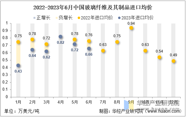 2022-2023年6月中国玻璃纤维及其制品进口均价