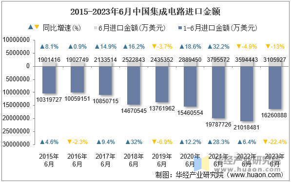 2015-2023年6月中国集成电路进口金额