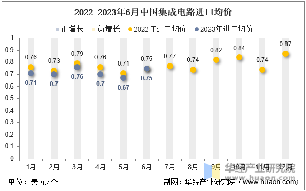 2022-2023年6月中国集成电路进口均价