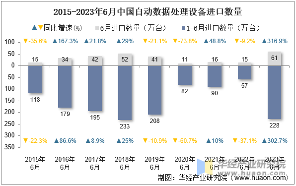 2015-2023年6月中国自动数据处理设备进口数量