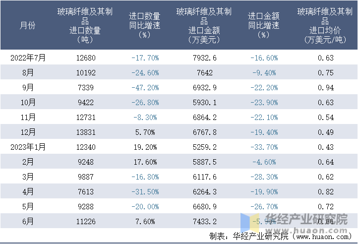 2022-2023年6月中国玻璃纤维及其制品进口情况统计表