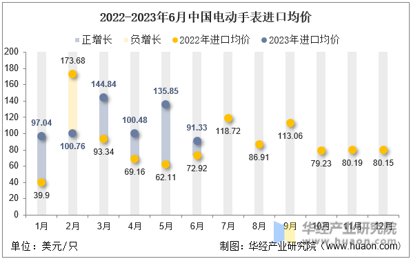2022-2023年6月中国电动手表进口均价