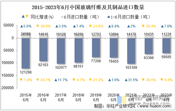 2015-2023年6月中国玻璃纤维及其制品进口数量