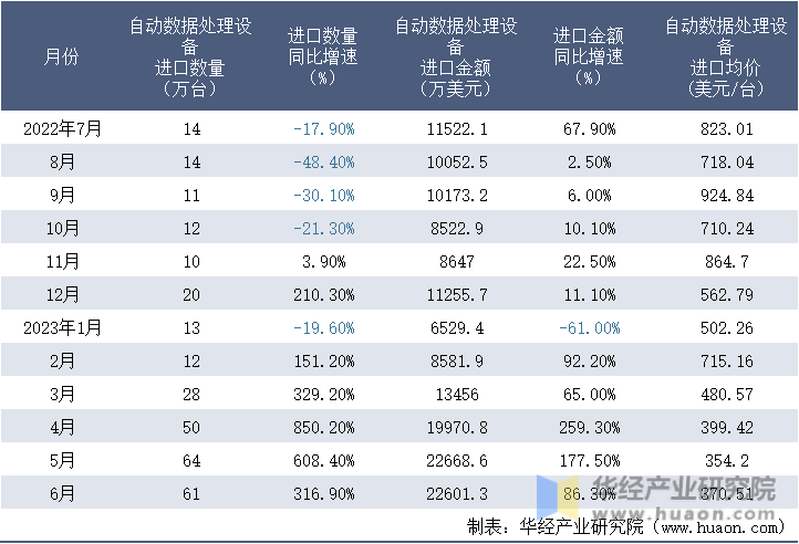 2022-2023年6月中国自动数据处理设备进口情况统计表