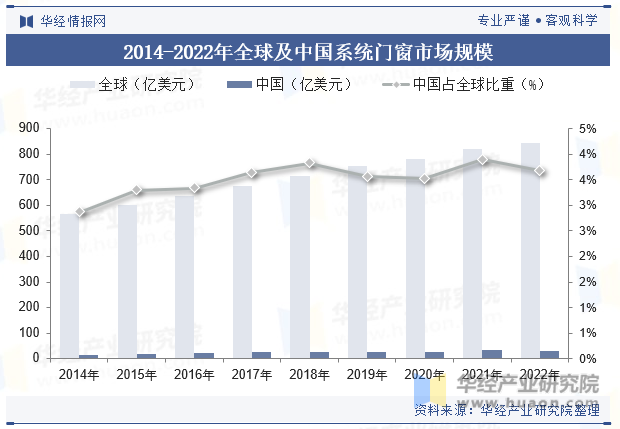 2014-2022年全球及中国系统门窗市场规模