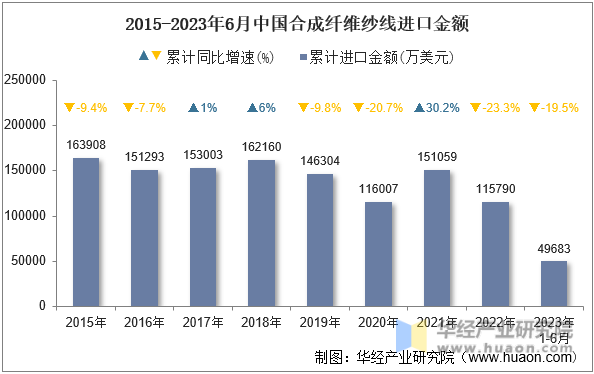 2015-2023年6月中国合成纤维纱线进口金额