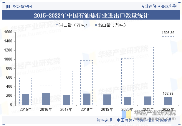 2015-2022年中国石油焦行业进出口数量统计