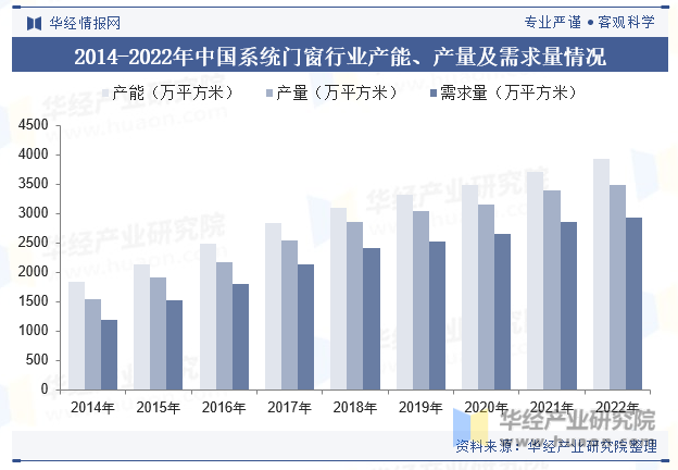 2014-2022年中国系统门窗行业产能、产量及需求量情况