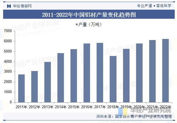 2011-2022年中国铝材产量变化趋势图