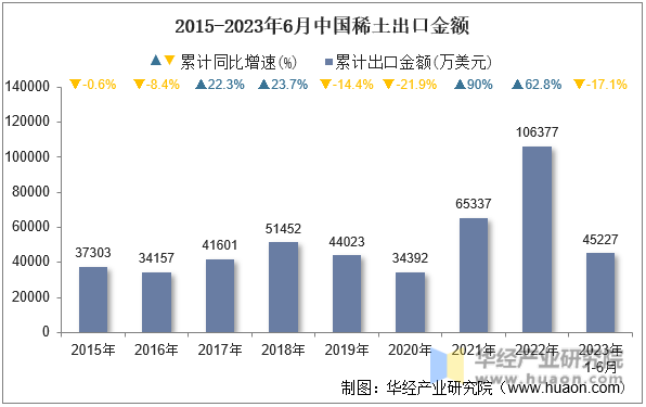 2015-2023年6月中国稀土出口金额