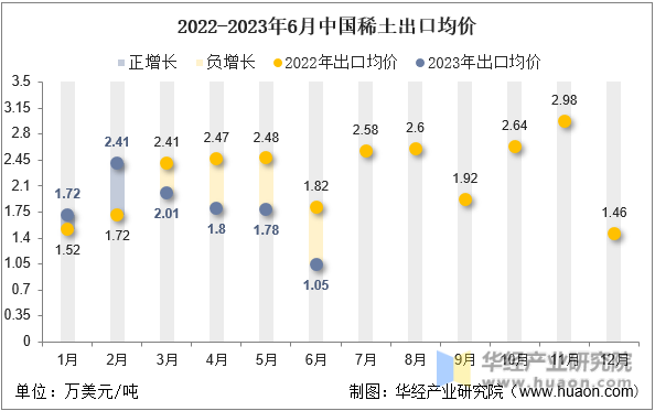 2022-2023年6月中国稀土出口均价