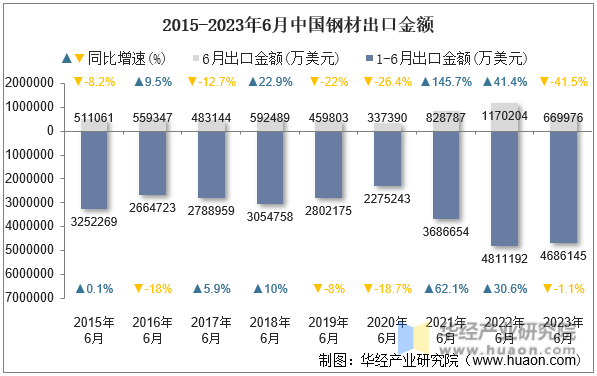 2015-2023年6月中国钢材出口金额
