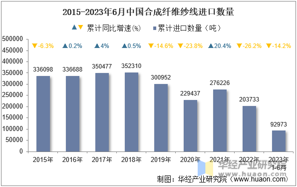 2015-2023年6月中国合成纤维纱线进口数量