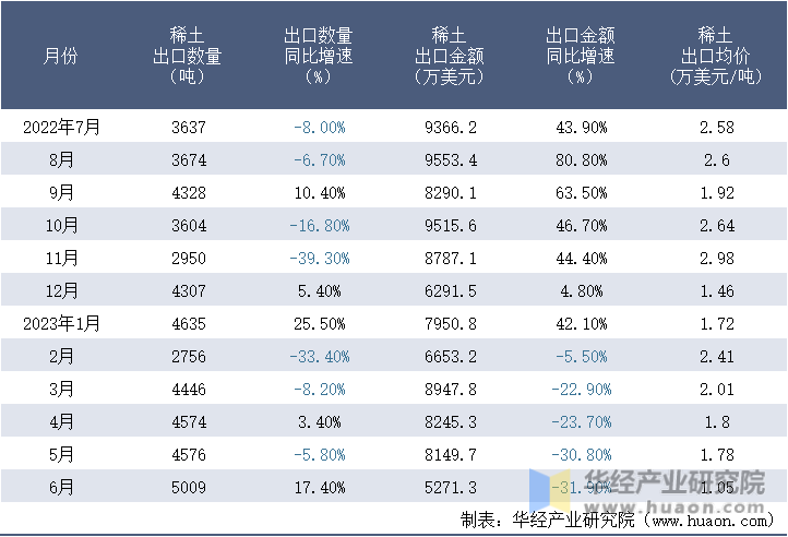 2022-2023年6月中国稀土出口情况统计表