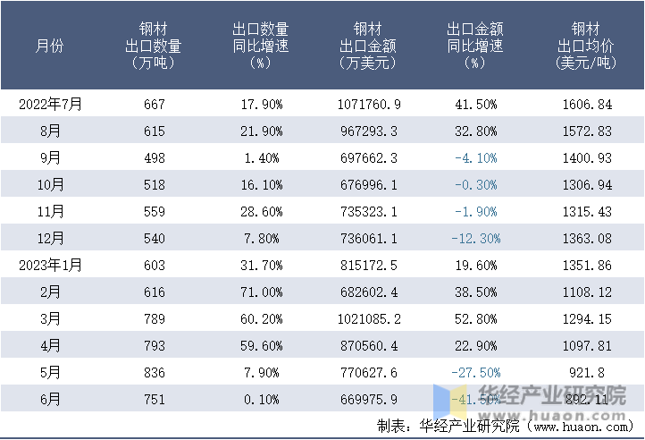 2022-2023年6月中国钢材出口情况统计表