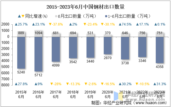2015-2023年6月中国钢材出口数量