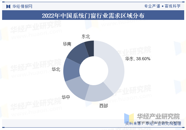 2022年中国系统门窗行业需求区域分布