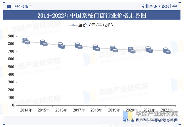 2014-2022年中国系统门窗行业价格走势图