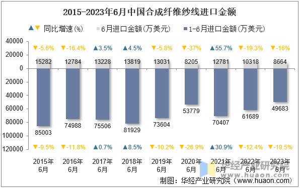 2015-2023年6月中国合成纤维纱线进口金额