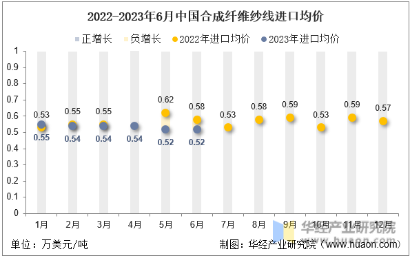 2022-2023年6月中国合成纤维纱线进口均价