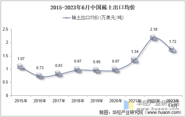 2015-2023年6月中国稀土出口均价