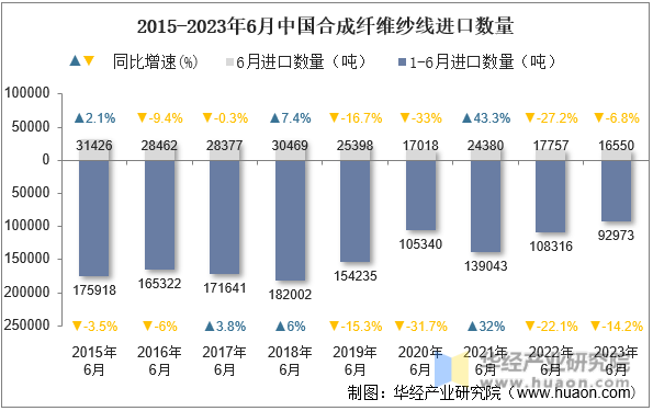2015-2023年6月中国合成纤维纱线进口数量