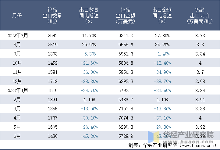 2022-2023年6月中国钨品出口情况统计表
