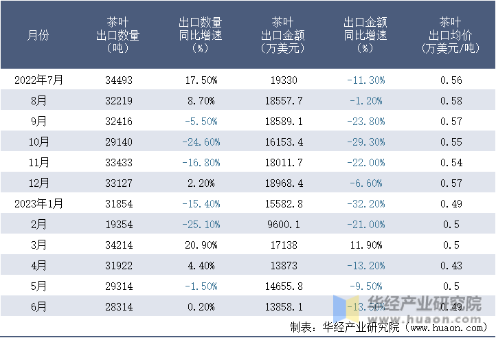 2022-2023年6月中国茶叶出口情况统计表