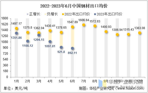 2022-2023年6月中国钢材出口均价