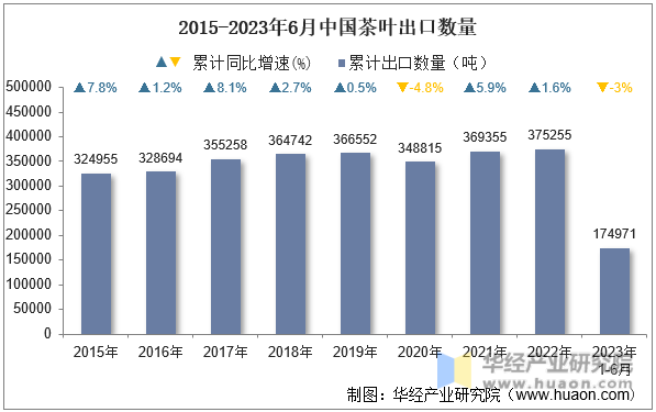 2015-2023年6月中国茶叶出口数量