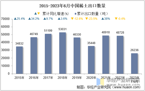 2015-2023年6月中国稀土出口数量