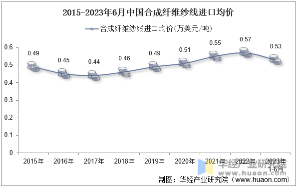 2015-2023年6月中国合成纤维纱线进口均价