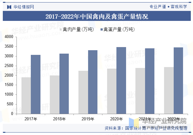2017-2022年中国禽肉及禽蛋产量情况