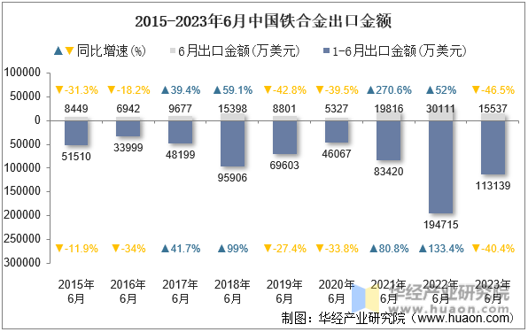 2015-2023年6月中国铁合金出口金额