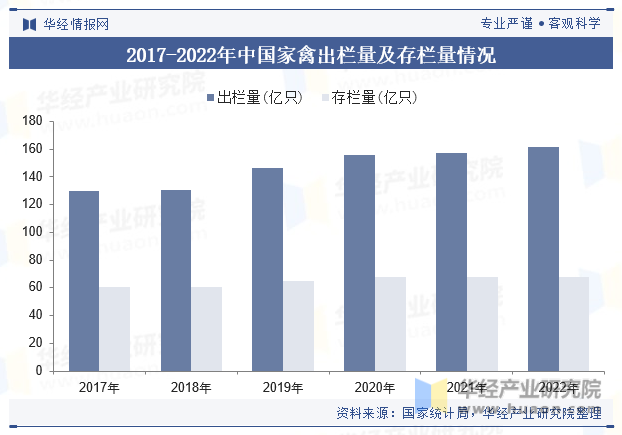 2017-2022年中国家禽出栏量及存栏量情况