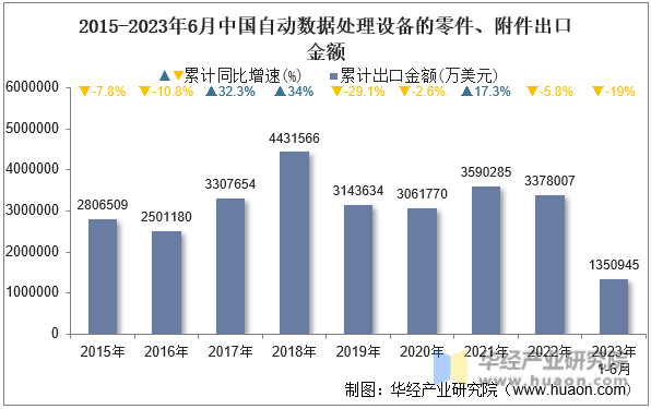 2015-2023年6月中国自动数据处理设备的零件、附件出口金额