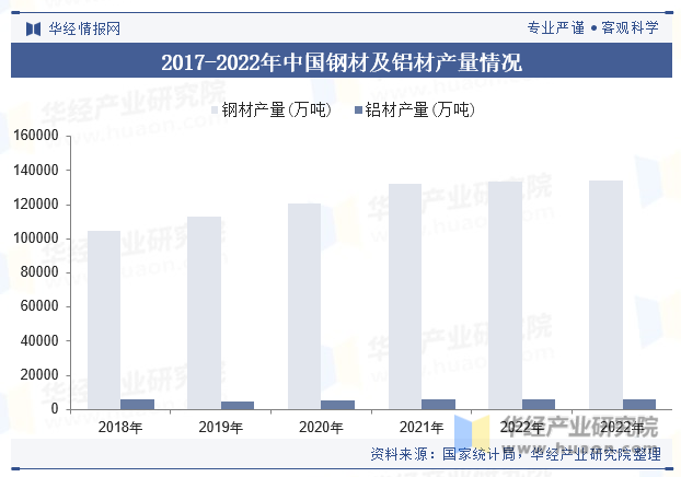 2017-2022年中国钢材及铝材产量情况