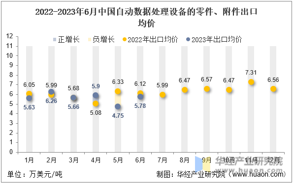 2022-2023年6月中国自动数据处理设备的零件、附件出口均价