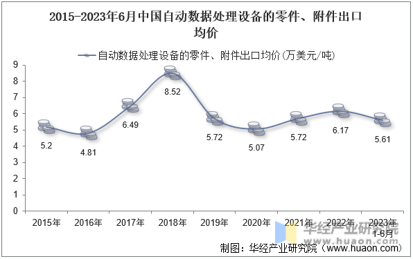 2015-2023年6月中国自动数据处理设备的零件、附件出口均价
