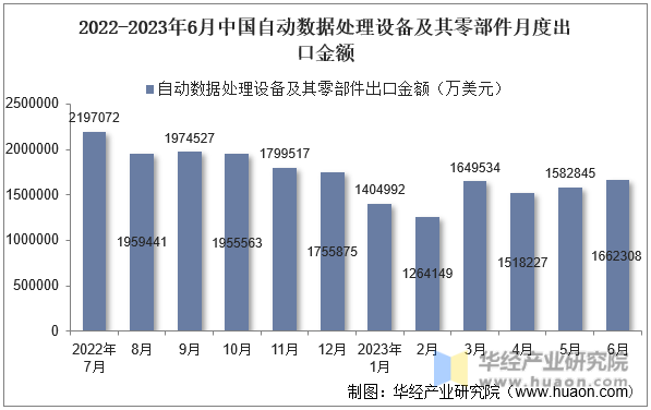 2022-2023年6月中国自动数据处理设备及其零部件月度出口金额