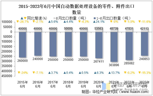 2015-2023年6月中国自动数据处理设备的零件、附件出口数量