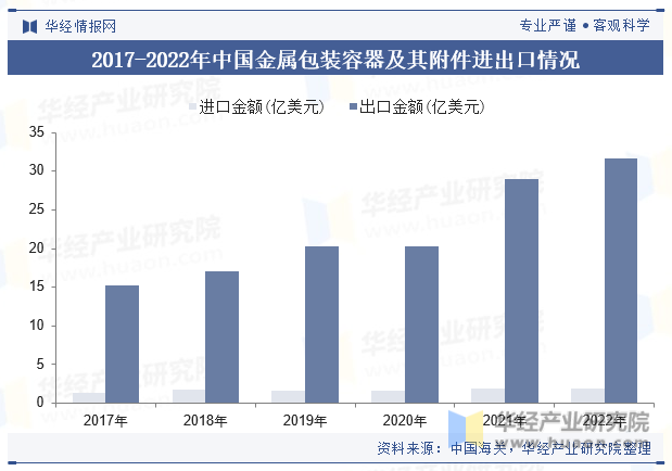 2017-2022年中国金属包装容器及其附件进出口情况